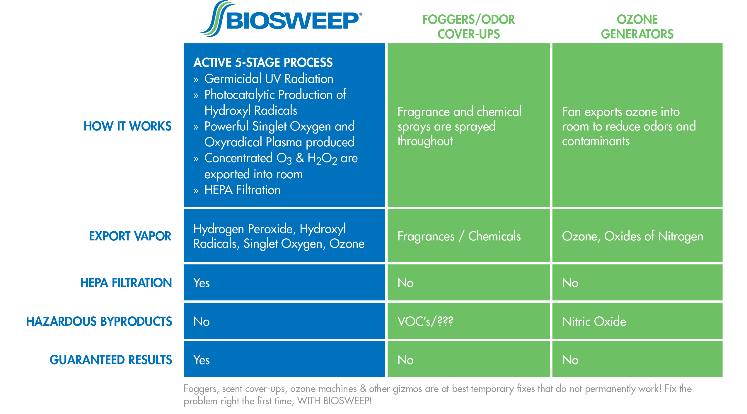 BioSweep Comparison